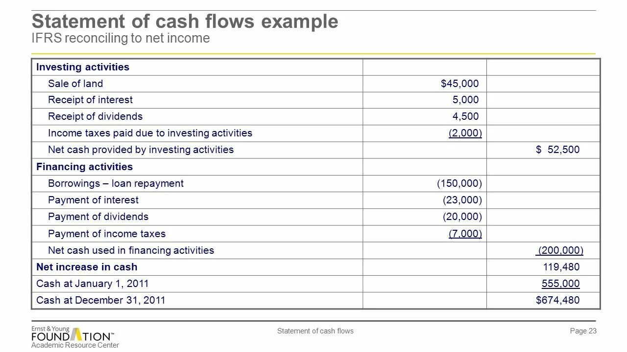 Cash Flow Statement. Cash Flow Statement example. Cash Flow Statement Statement. Cash Flow Statement structure.