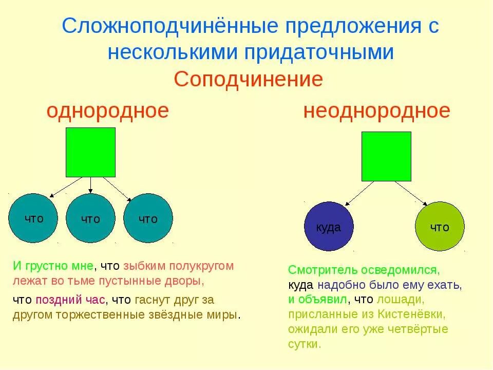 Схема предложения с однородными придаточными. Однородное и неоднородное соподчинение. Предложения с соподчинением. Однородное соподчинение придаточных. Презентация спп с несколькими придаточными 9 класс