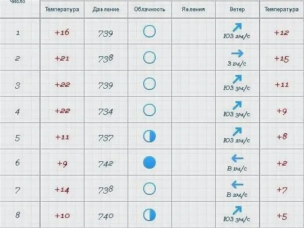 Температура 5 февраля. Температура облачность осадки ветер облачность. Температура ветра. Давление и облачность. Осадки и облачность таблица.