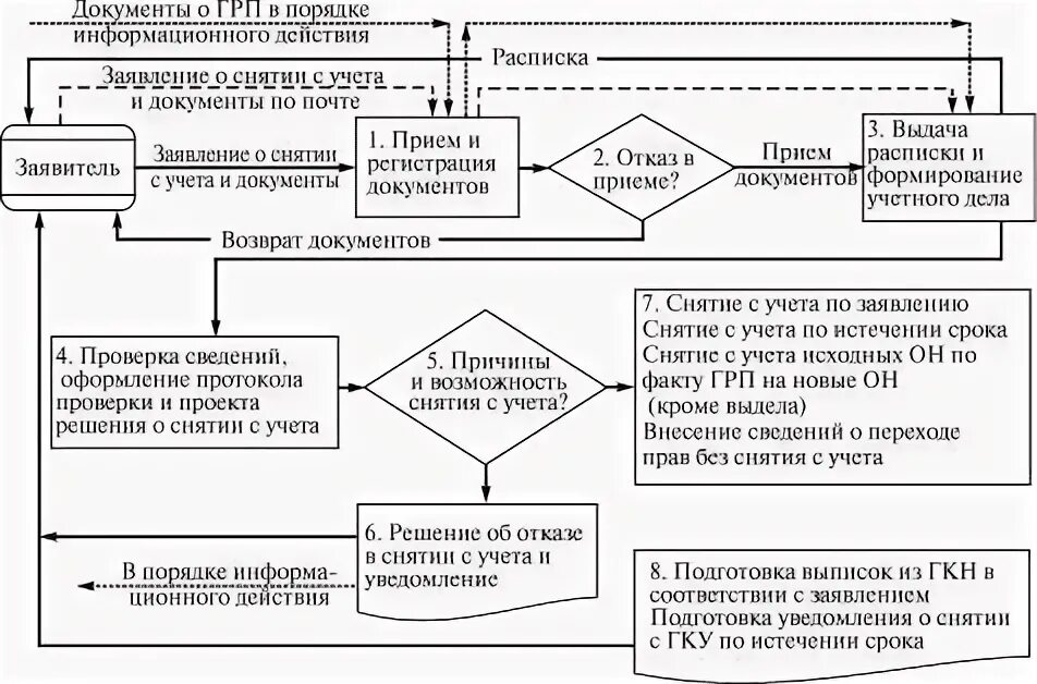 Порядок государственной регистрации информационной системы