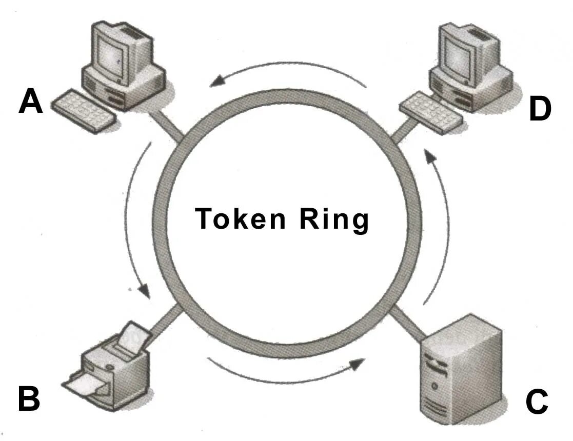 Коаксиальный кабель token Ring. Концентратор token-Ring (8228 mau). Токен ринг топология. Технология token Ring и Ethernet. Token method