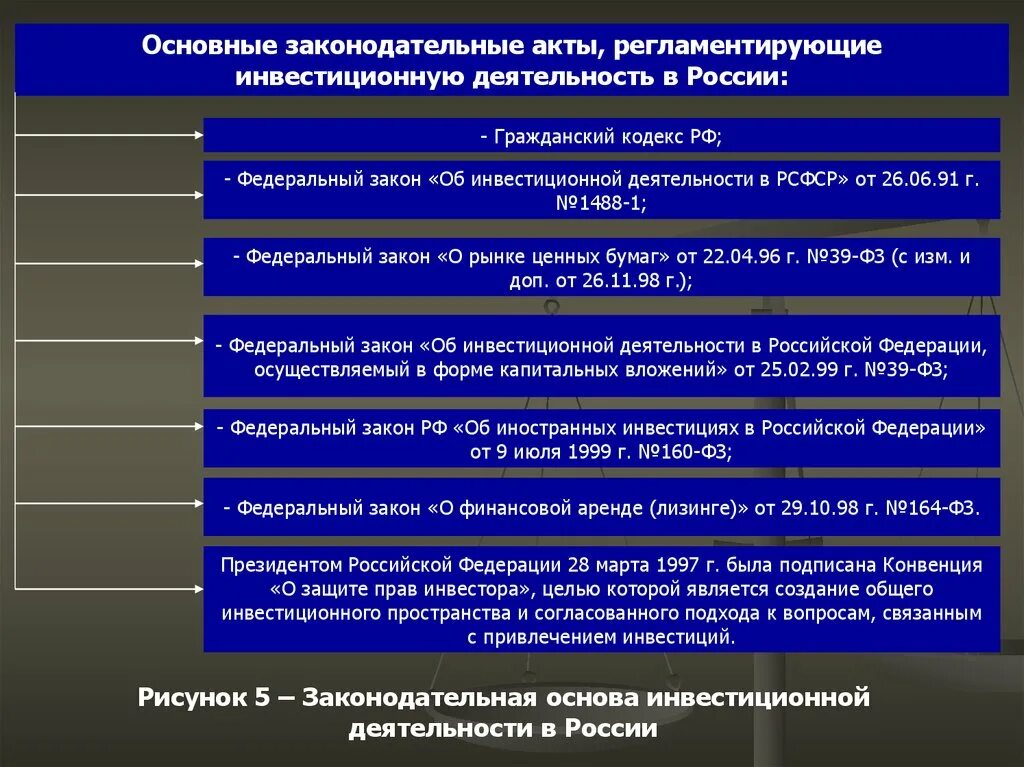 Закон об инвестиционных фондах. Нормативные акты инвестиционной деятельности. Инвестиционная деятельность НПА. Основные законодательные акты. Правовая база инвестиционной деятельности.