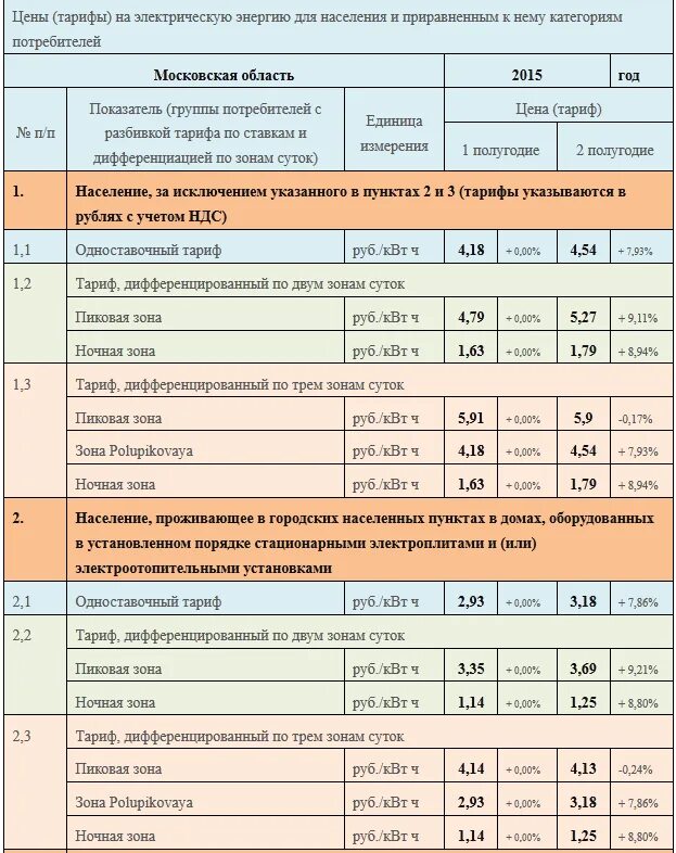 Сколько киловатт стоит в московской области 2024. Расценки на электроэнергию. Тариф по электроэнергии. Тариф на электроэнергию в квартирах. Таблица тарифов на электроэнергию.
