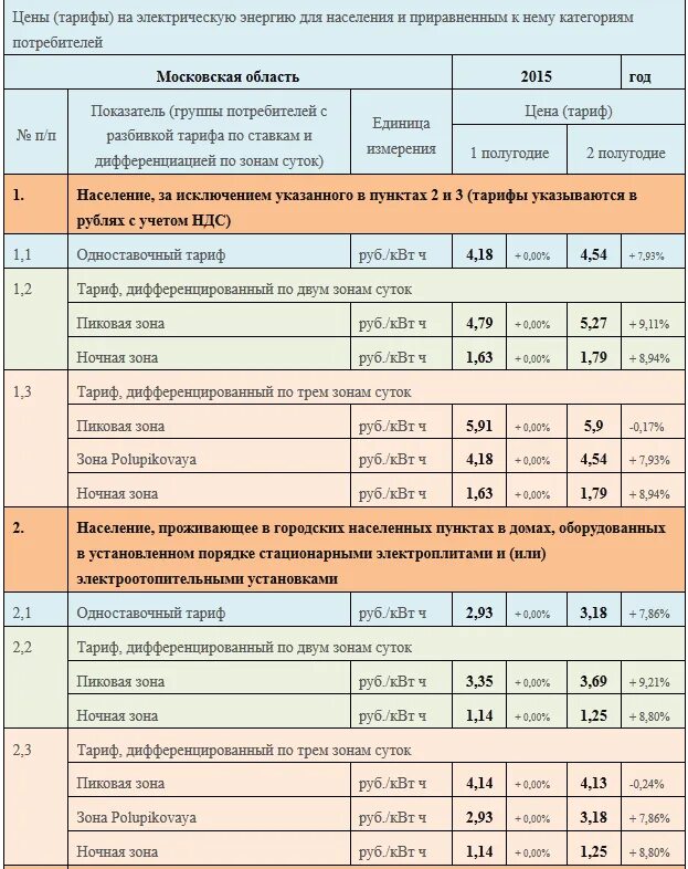 Сколько киловатт в подмосковье. Расценки на электроэнергию. Тариф по электроэнергии. Тариф на электроэнергию в квартирах. Таблица тарифов на электроэнергию.