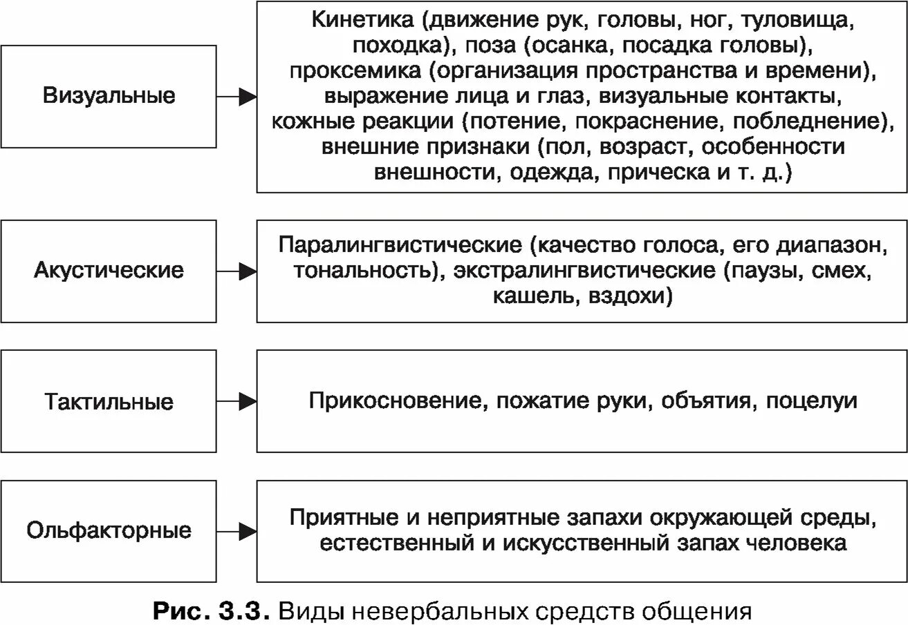 4 невербальных средств общения. Типы невербальных средств общения. Виды невербальных средств общения таблица. Виды невербальной коммуникации и их характеристика. Формы коммуникации невербальные способы общения.