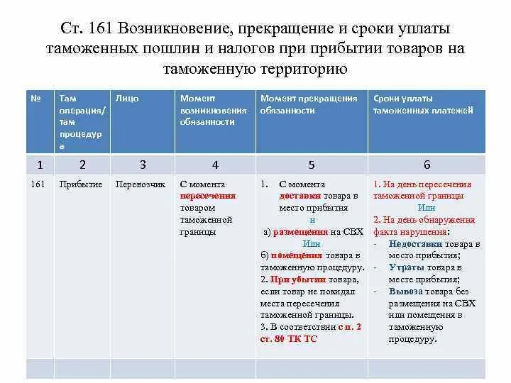 Возврат уплаченной таможенной пошлины. Сроки уплаты таможенных пошлин. Сроки уплаты таможенных платежей. Возникновение обязанности по уплате таможенных платежей. Порядок возникновения и прекращения уплаты таможенных пошлин.