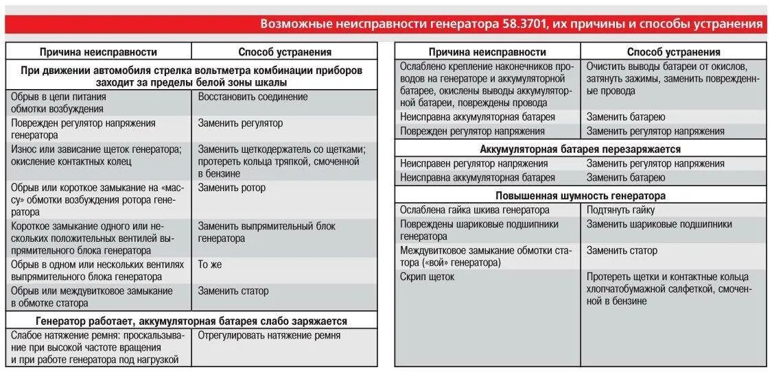 Перечень возможных неисправностей. Перечень неисправностей электрооборудования в автомобиле. возможные неисправности электрооборудования автомобиля. возможные неисправности электрооборудования. виды причин неисправности электрооборудования.
