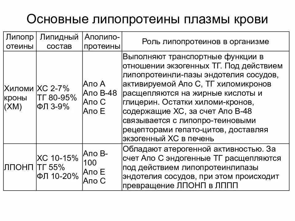Липопротеины функции. Общая схема строения липопротеинов плазмы крови. схема строения липопротеина плазмы крови. липопротеины плазмы крови классификация. липопротеины классификация и функции.