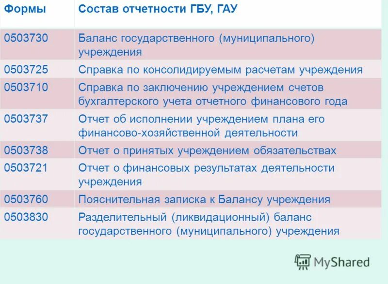бухгалтерская отчетность государственных бюджетных учреждений. бухгалтерская отчетность государственных бюджетных учреждений. бухгалтерская отчетность государственных бюджетных учреждений. состав бюджетной отчетности. отчет о финансовых результатах бюджетного учреждения форма.