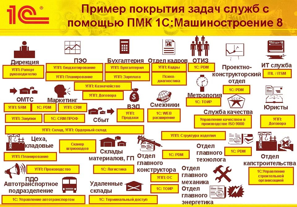 Структура программы 1с предприятие. 1с управление производственным предприятием 8 для Казахстана. 1с предприятие производство. Структура 1с предприятие. Управление производством в машиностроении