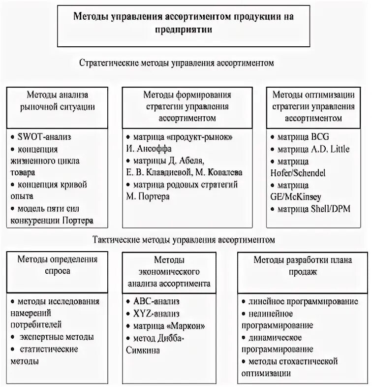 Управление ассортиментом курсовая работа. Управление ассортиментом курсовая работа