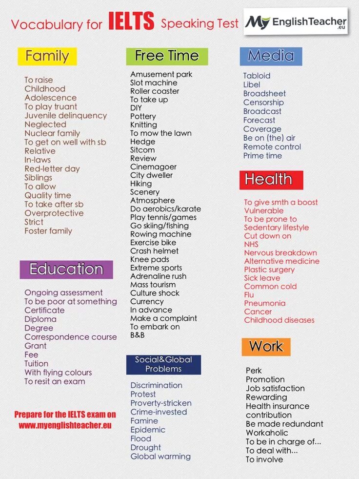 Topic 2 words. Vocabulary. IELTS speaking Vocabulary. Useful Vocabulary for IELTS speaking. Слова для speaking IELTS.