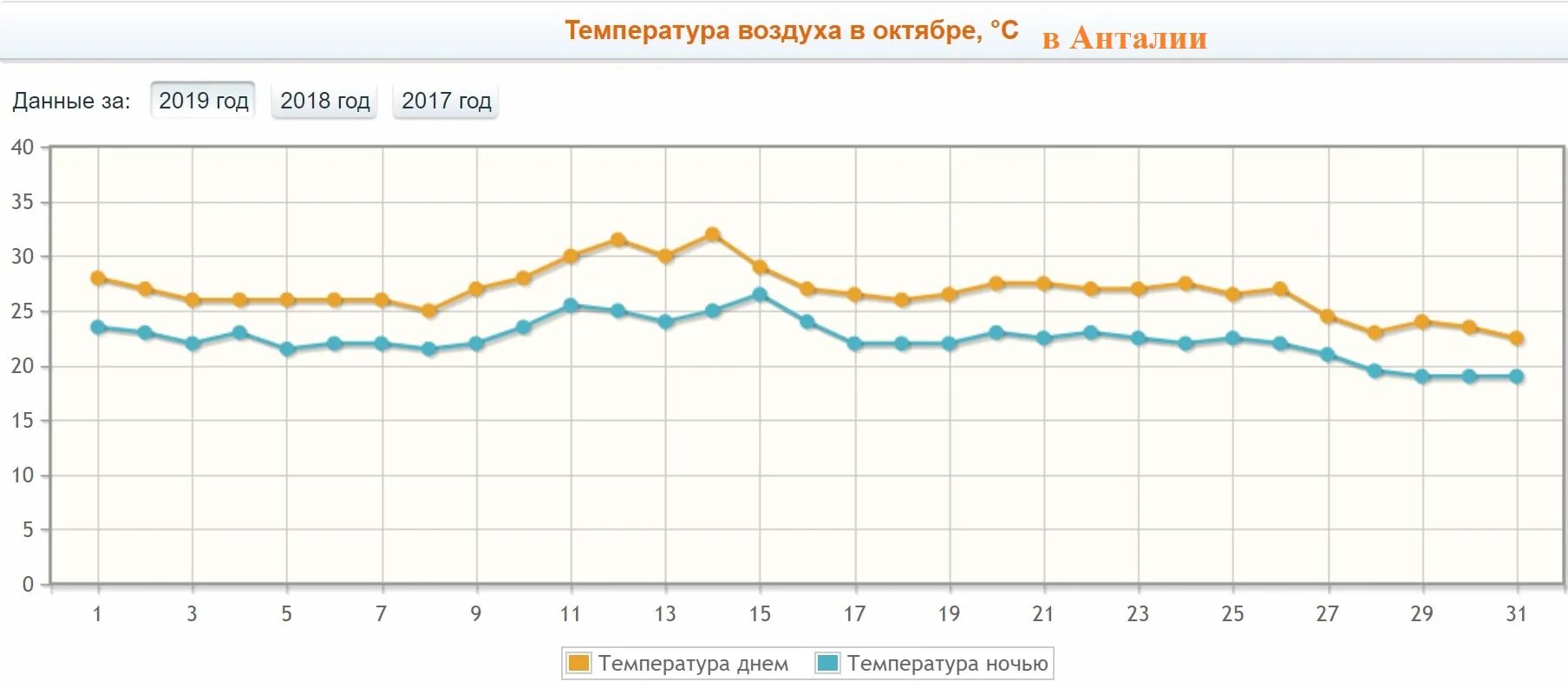 Анталия температура воды и воздуха. Анталия температура воздуха. Температура в Турции. Анталия годовая температура. Турция воктябретемператур.