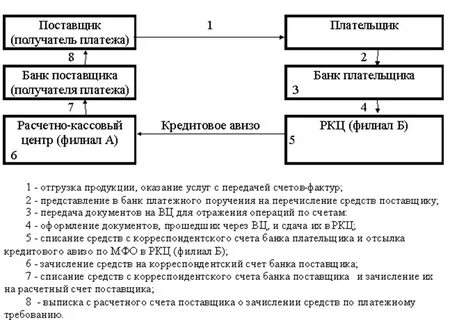 Расчеты платежными поручениями область применения схема документооборота
