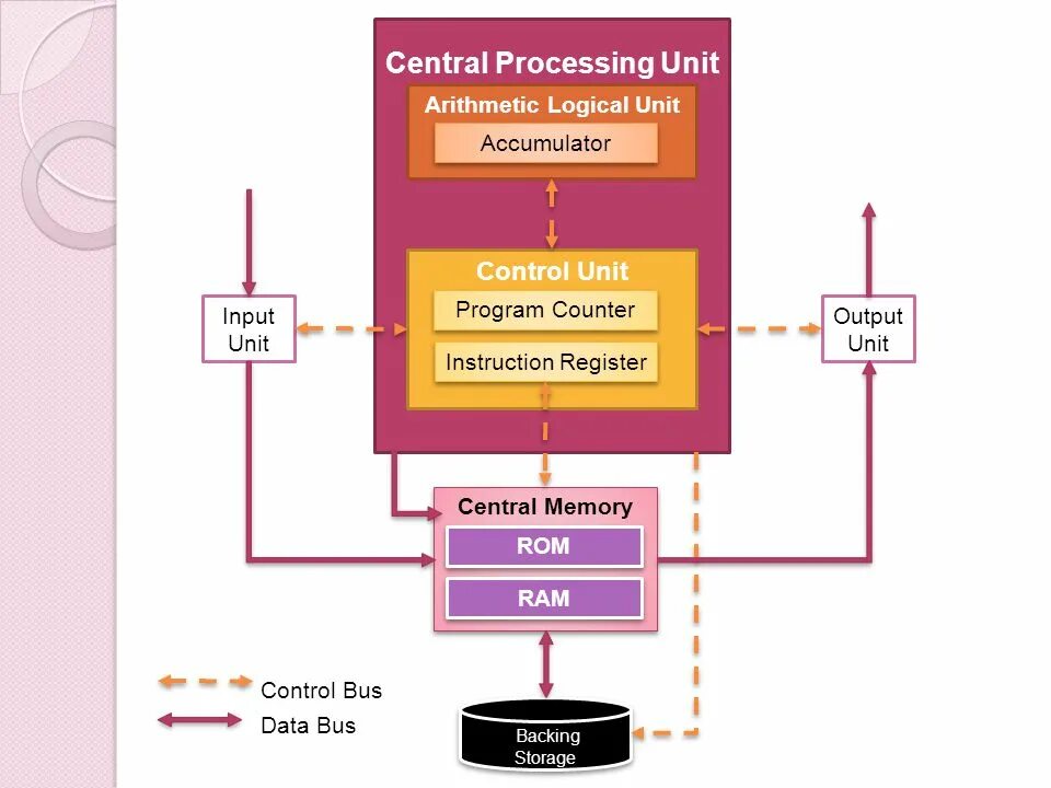 Централь процессор. Processing Unit. Central processing Unit. Central Unit это. Process instruction