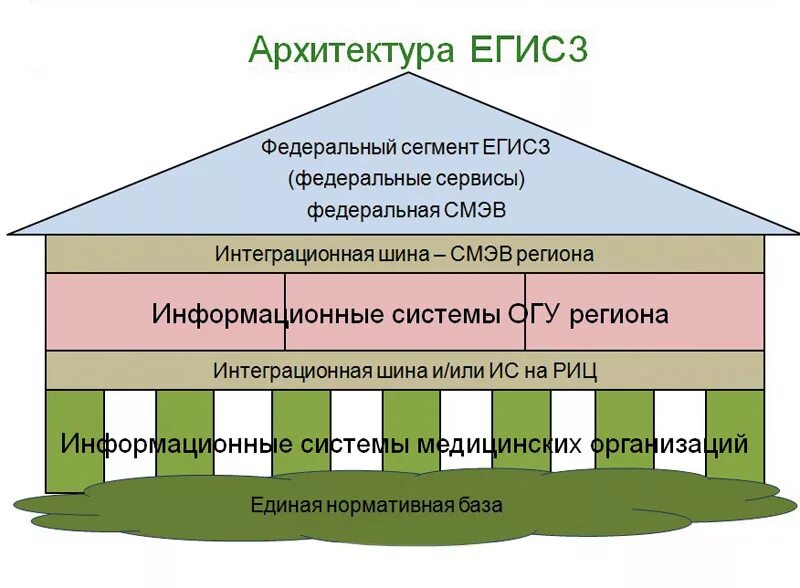 Егиз сайт медицинский. ЕГИСЗ структура. Архитектура ЕГИСЗ. Уровни ЕГИСЗ. Уровень организации в ЕГИСЗ.