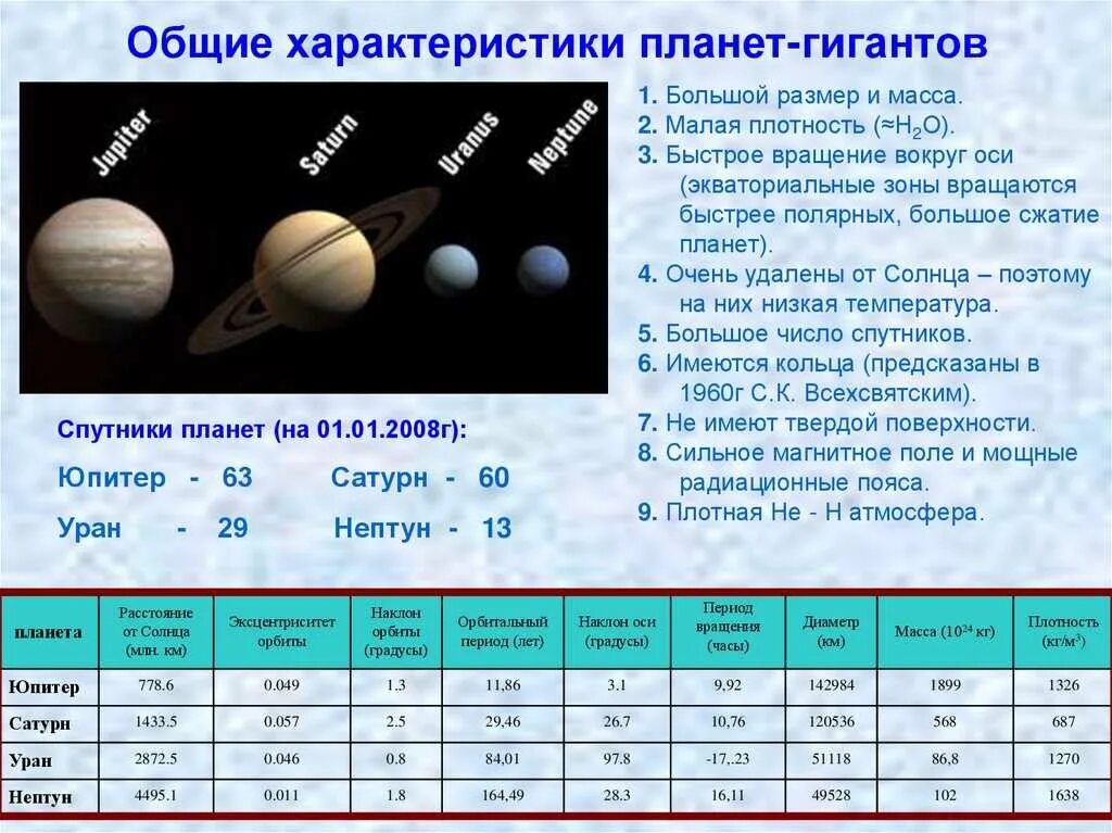 Сколько спутников в солнечной. Общая характеристика планет гигант. Характеристика планет гигантов таблица. Физические характеристики планет Юпитер Сатурн Уран Нептун таблица. Общая характеристика планет гигантов.