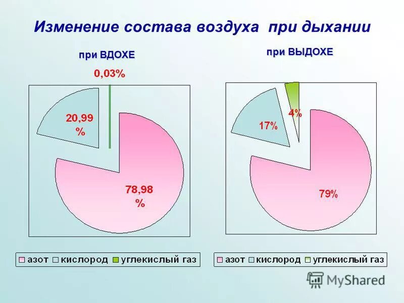 Состав воздуха при дыхании. Состав вдыхаемого и выдыхаемого воздуха таблица. Содержание вдыхаемого воздуха. Состав вдыхаемого. Состав вдыхаемого и выдыхаемого воздуха.