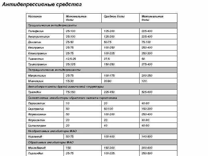 Дозировка транквилизаторов. Антидепрессант средняя дозировка. Максимальная дозировка антидепрессантов.