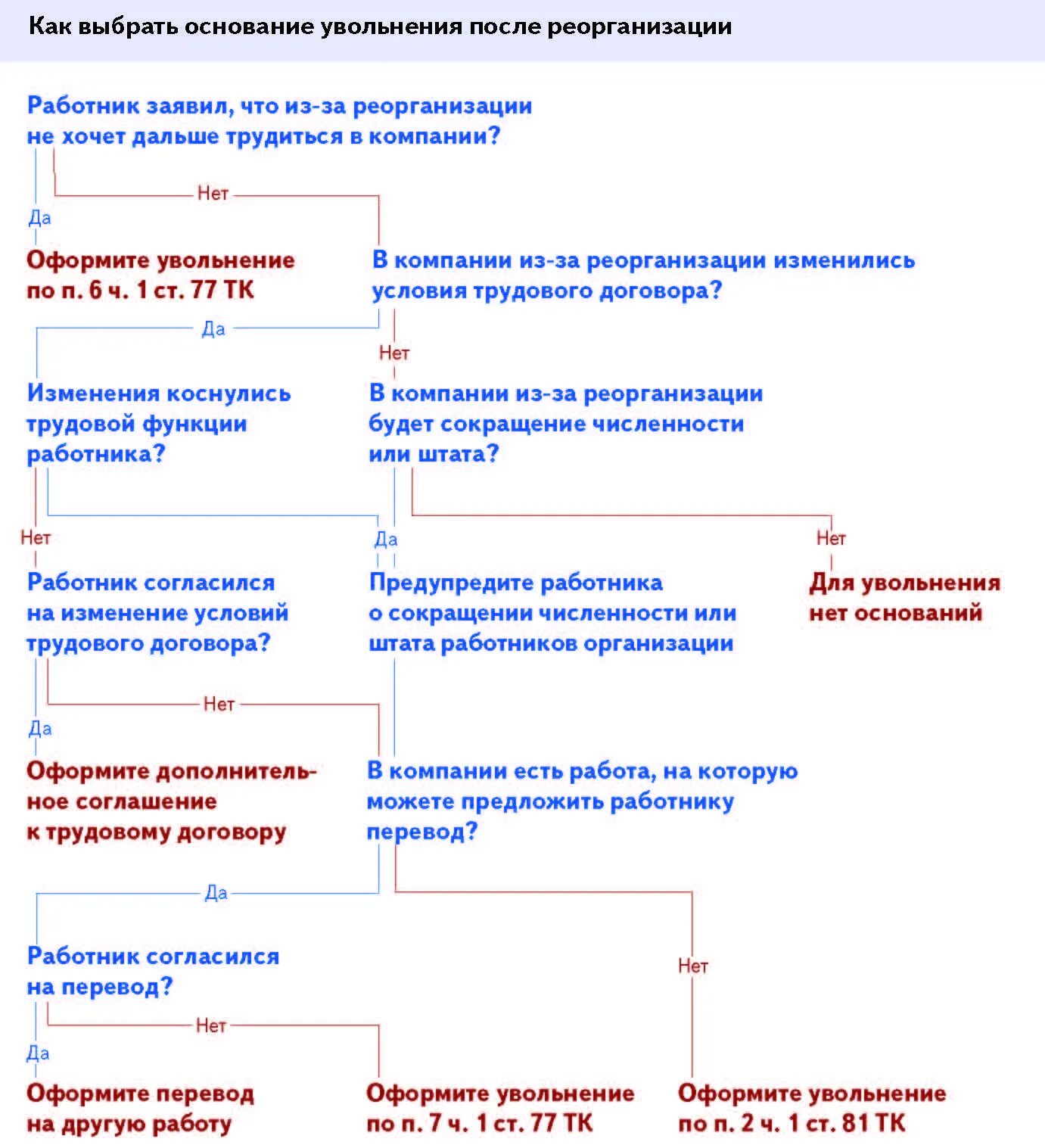 Основания для увольнения военнослужащего. Реструктуризация компании увольнение сотрудников. Порядок увольнения военнослужащего по окончании контракта. Алгоритм для кадровика при реорганизации предприятия. Причины увольнения из организации