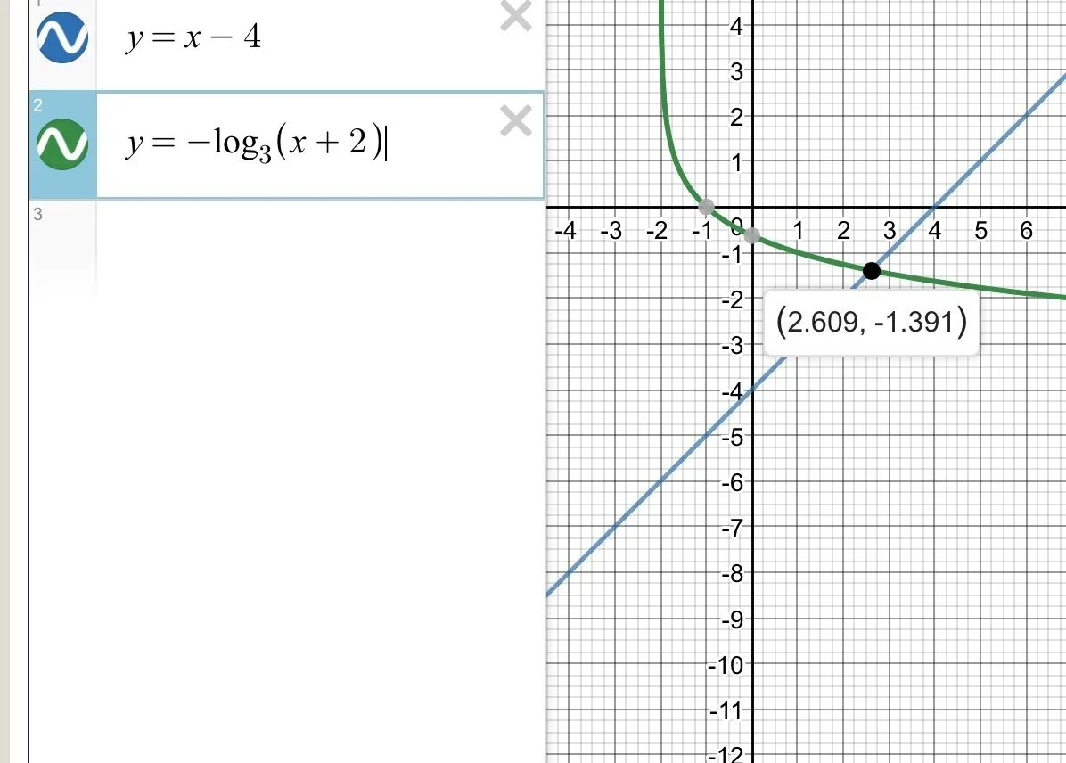 Log x 2x 2 3x 4 2. Решить графически уравнение : log3x=-x+4. Решите уравнение графически log2 (x-2)= x^2-3x-3. Функция y log 1/2 x. Решить графически уравнение log 1/3 x = 2x -2.