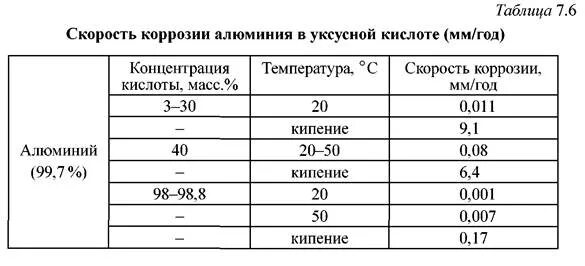 Почему алюминий устойчив к коррозии. Коррозия алюминия. скорость коррозии. продукты коррозии алюминия. коррозионная стойкость алюминия.