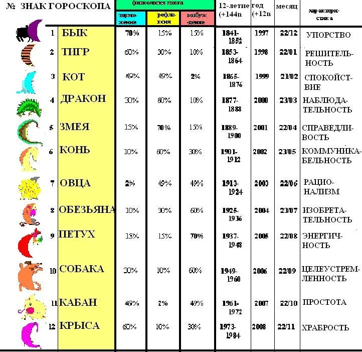 Гороскоп 1994 год. 1996 Год по гороскопу. 1994 Год знак зодиака. 1996 Год знак зодиака.