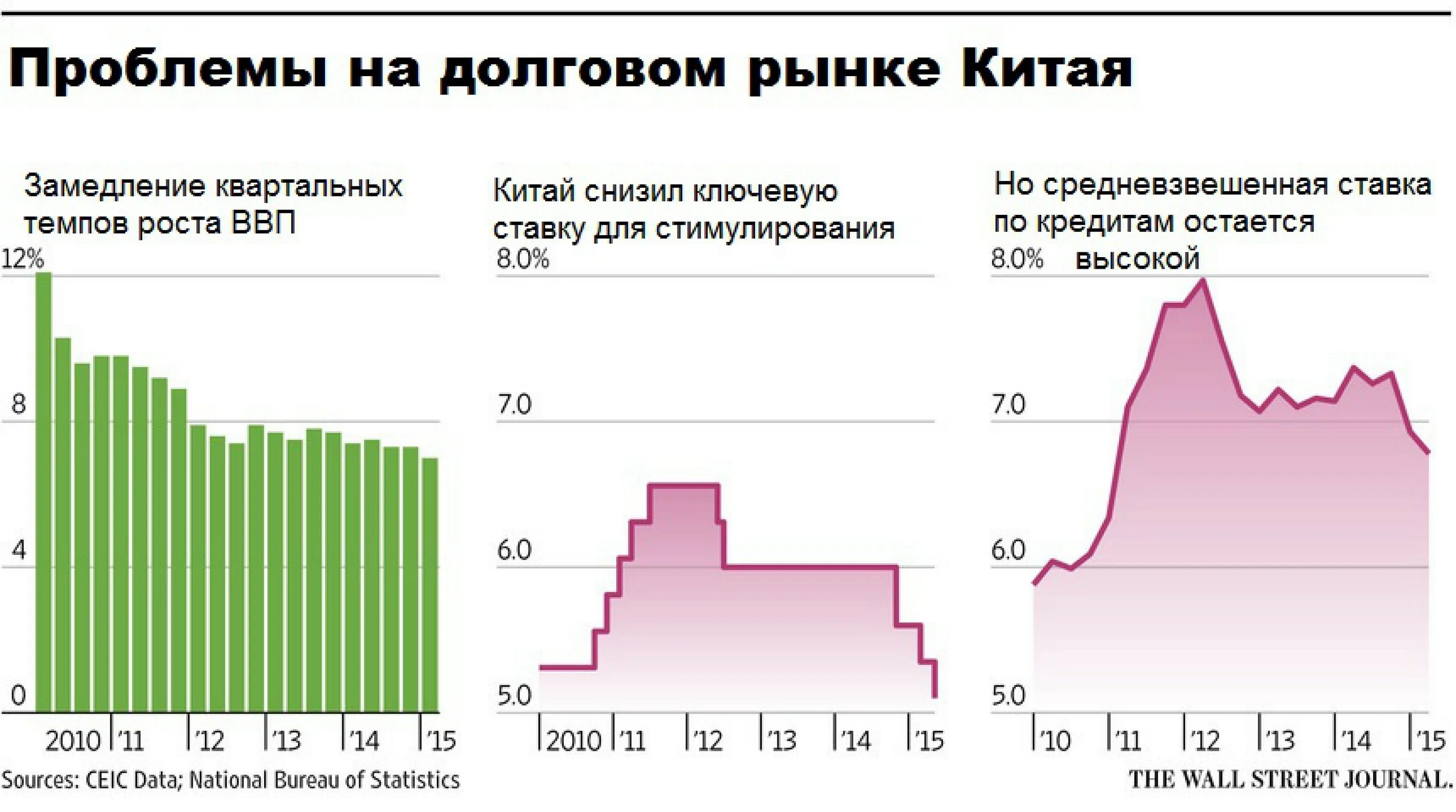 Процентная ставка Китая. Китай кредитование. Теневой рынок Китая. Процент по кредиту в Китае. Проблемы с китайскими банками