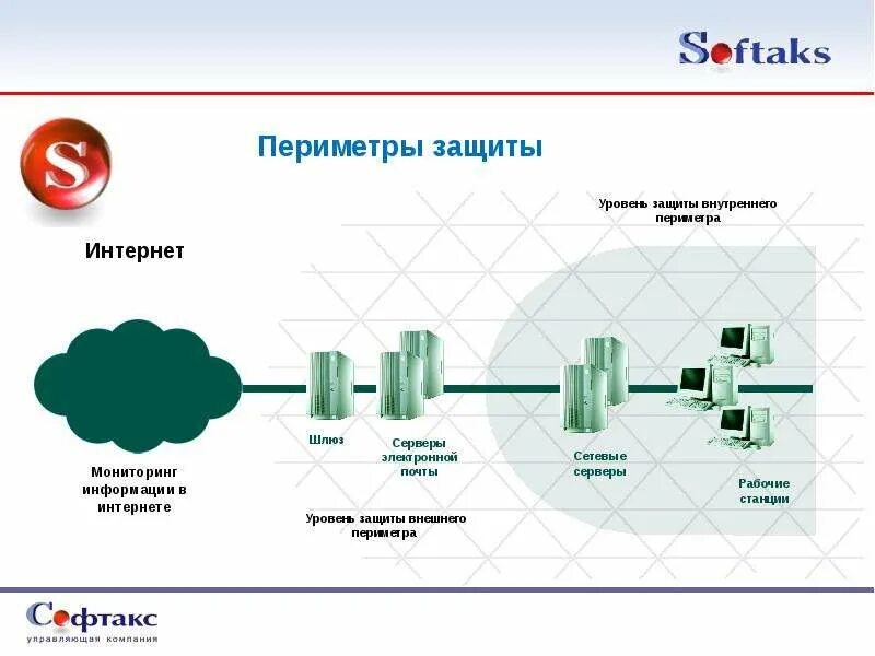 Мониторинг и защита. Периметральная система защиты информации. Защита информационного периметра. Защита периметра информационных систем. Защита периметра ИБ.