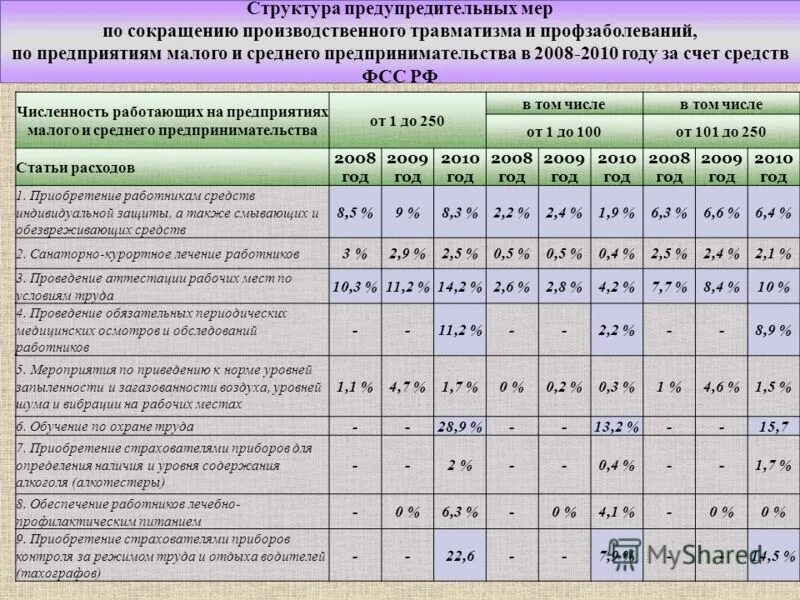 Травматизм отчисления в фсс. Взносы на травматизм. Травматизм отчисления в фсс. Травматизм отчисления в фсс. 4 фсс таблица 2 строка 1.