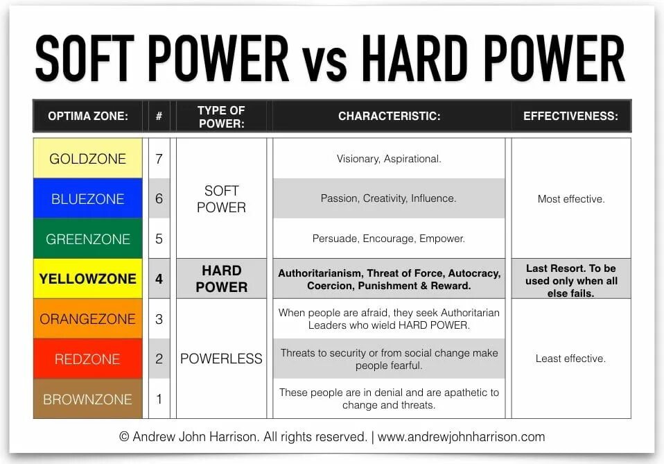 Soft Power. Hard Power. Soft and hard Power. Soft Power nye. Power features