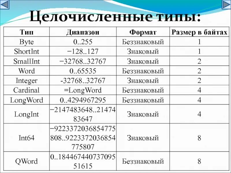 Int целочисленный. Типы данных Паскаль int64. Типы данных c++ int64. Тип integer в Паскале. Диапазон integer Паскаль.