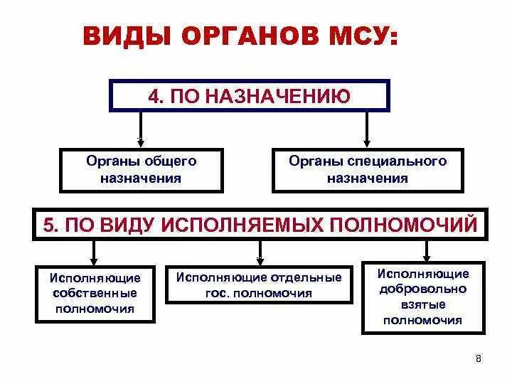 Образование органов местного самоуправления. Виды органов местного самоуправления схема. Органы местного самоуправления: понятие и виды. Виды органов самоуправления. Виды органов МСУ.