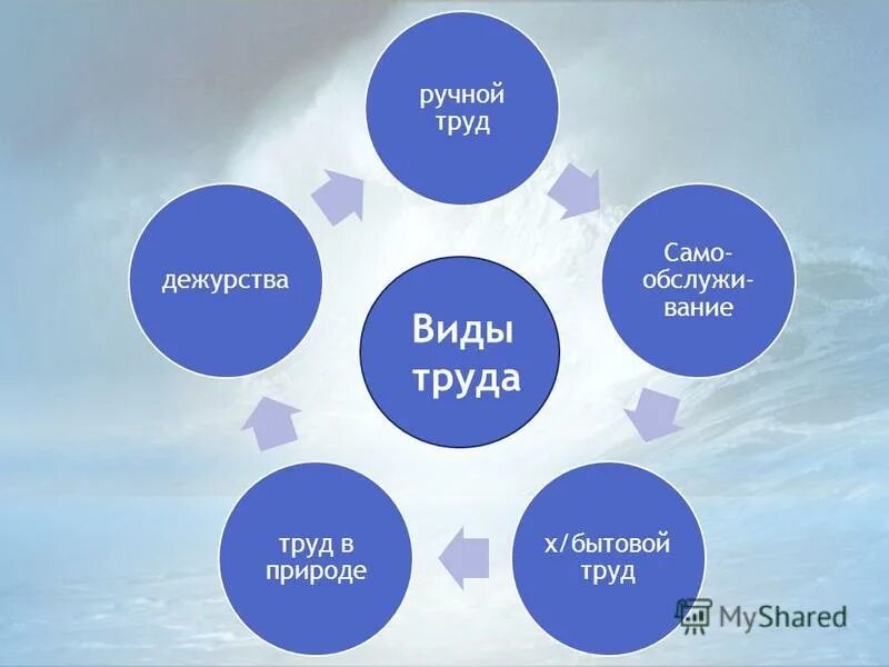 Труд насколько. Виды труда. Руда виды. Какие есть виды труда. Труд виды труда.