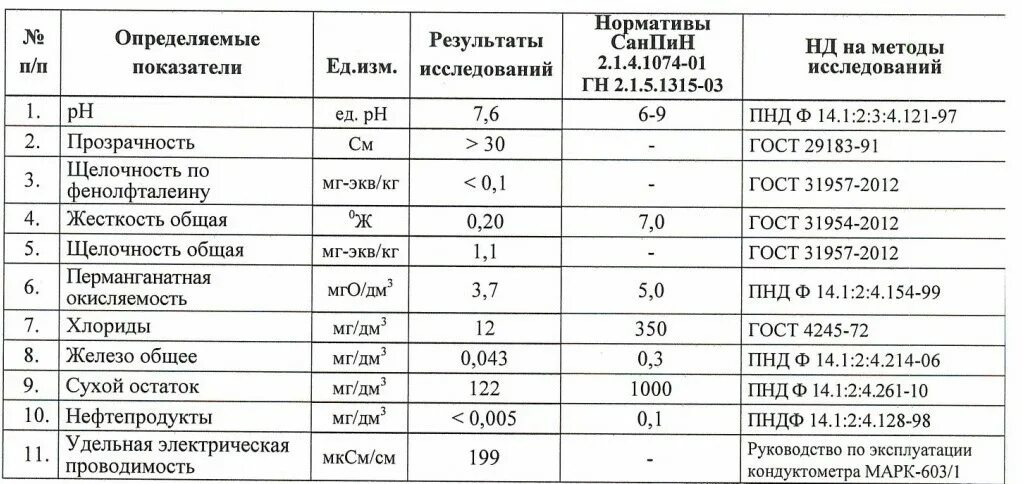 Пдк железа. Показатели питьевой воды. Норма жесткости питьевой воды. Показатели водопроводной воды. Жесткость водопроводной воды норма.