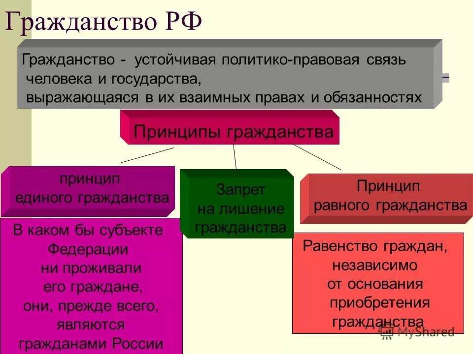 Физическая и юридическая связь с. Гражданство это кратко. Понятие гражданства Обществознание. Гражданство Обществознание 9 класс. Гражданство это в обществознании.