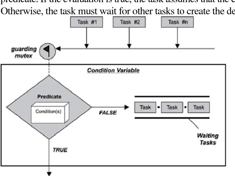 Condition_variable это. Функциональный Интерфейс предикат. Semantic Kernel.