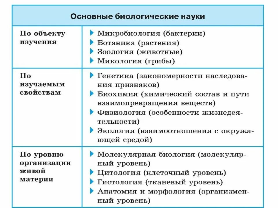 Какие есть области биологической науки. Основные биологические науки по объекту изучения. Биологические науки по изучаемым свойствам. Науки биологии и что изучают таблица. Прикладные биологические науки таблица.