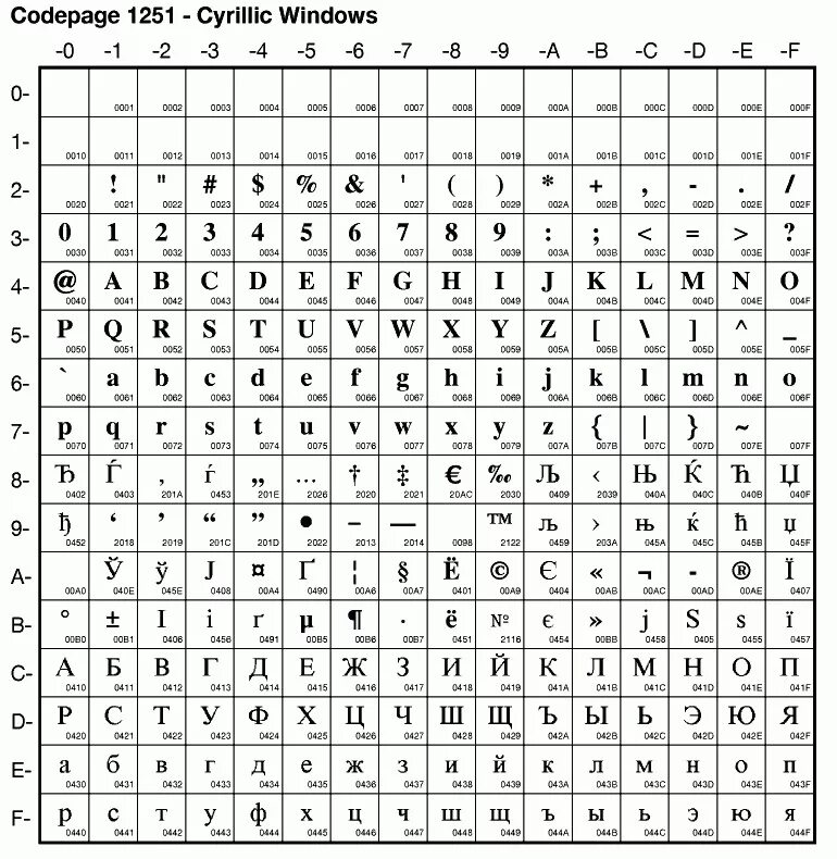 Кодировка 1251 таблица. Кодовая таблица ISO. Таблица кодировки ISO. Кодировка ISO 8859-5. Символы юникода таблица