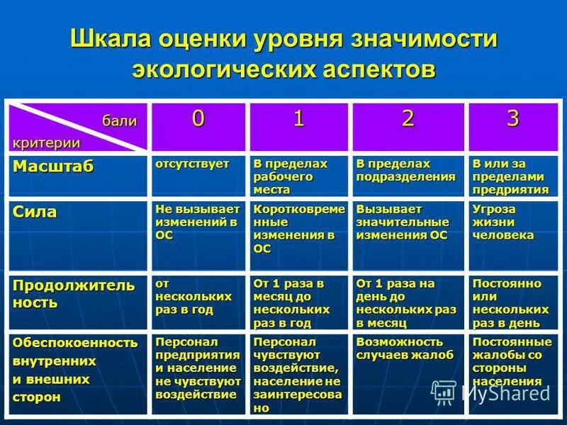 Управление экологическими аспектами. Значимость экологических аспектов. Оценочная шкала. Критерии значимости экологических аспектов. Шкала оценки уровня.