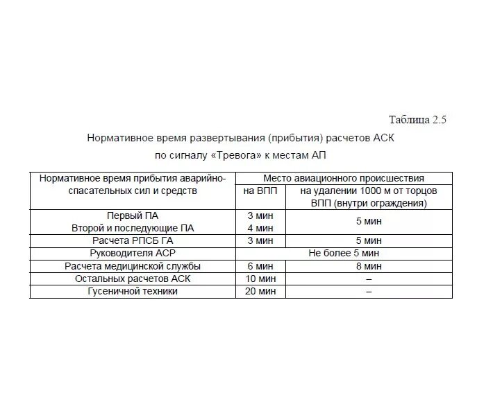 Тревога время прибытия. Расчет сил и средств для ликвидации чс. Время сбора по тревоге. Сбор и выезд по тревоге пожарных норматив. Форма доклада дежурного.