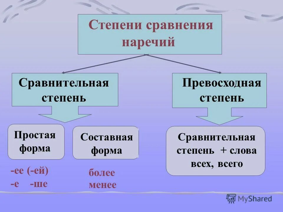 Степени сравнения наречий. Степени сравнения Наре. Степени сравнения нарчеяиъ. Сравнительная степень сравнения наречий. Правило сравнения наречий