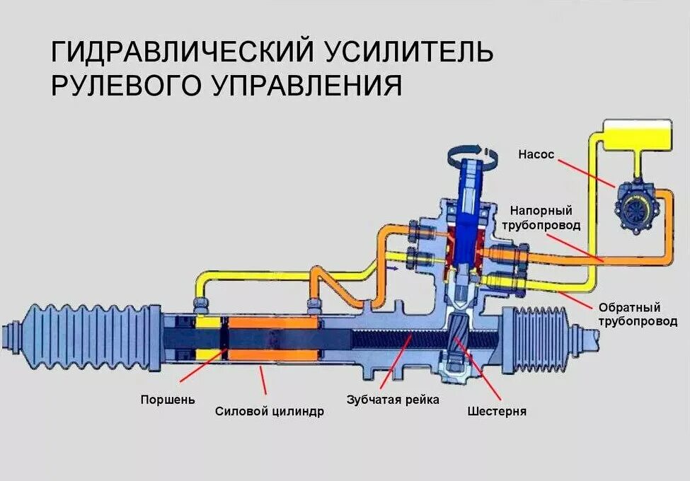 Устройство гидравлического усилителя рулевого. Схема гидравлического усилителя рулевого управления. Гидравлический усилитель руля руля схема. Схема распределителя рулевой рейки ГУРА.