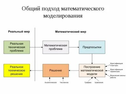 Методы математической модели