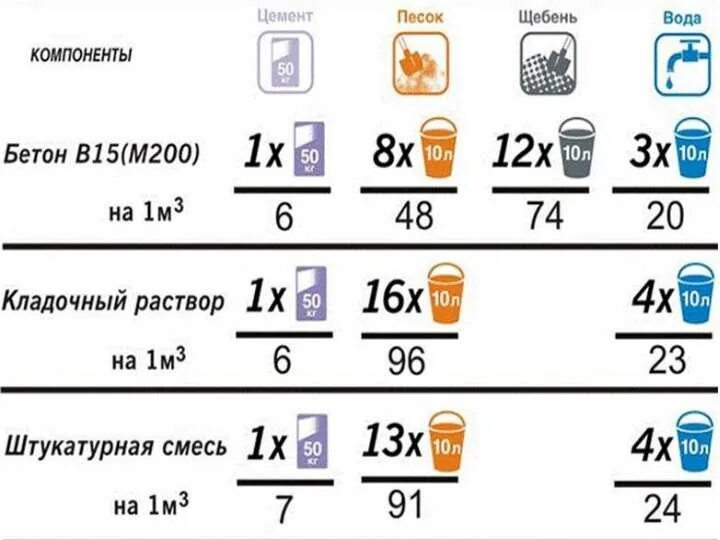 Сколько в кубе бетона щебня и песка. Бетон м150 пропорции в вёдрах. Куб бетона пропорции в ведрах. Сколько в Кубе бетона цемента песка и щебня. Бетон м200 пропорции.