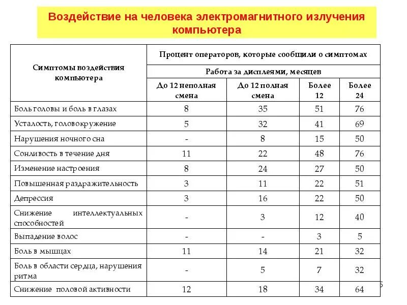 Воздействие электромагнитного излучения на человека таблица. Влияние электромагнитного излучения на человека таблица. Таблица влияние электромагнитного излучения. Влияние электромагнитных волн на человека таблица.