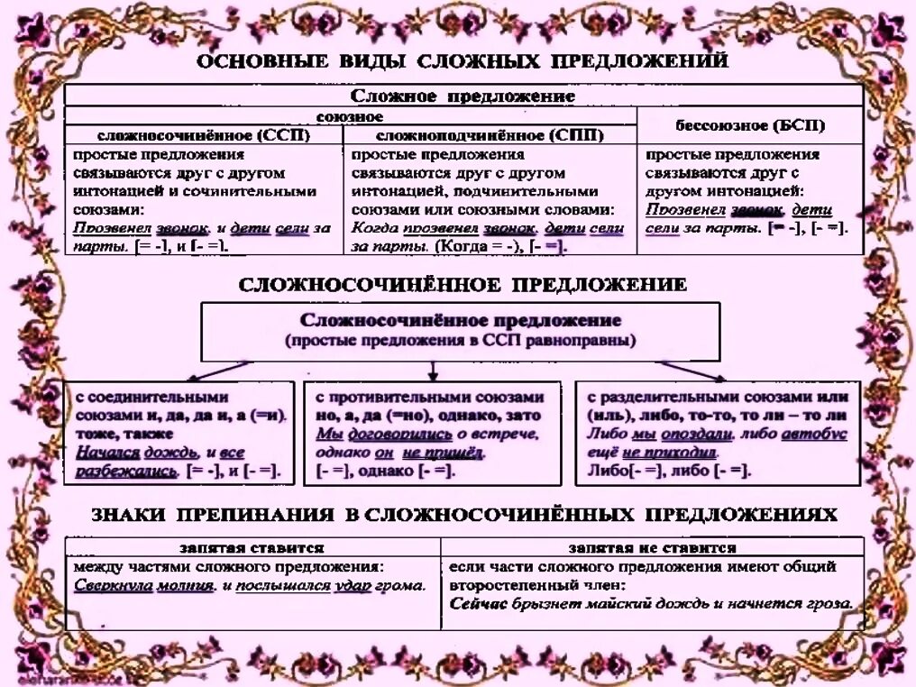 Типы сложных предложений. Основные виды сложных предложений. Сложное предложение и его типы. Сложные предложения таблица.