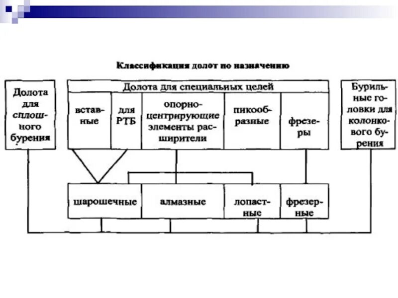 Назначение долот. Классификация долот. Классификация буровых долот. Классификация шарошечных долот. Классификация долот по назначению.