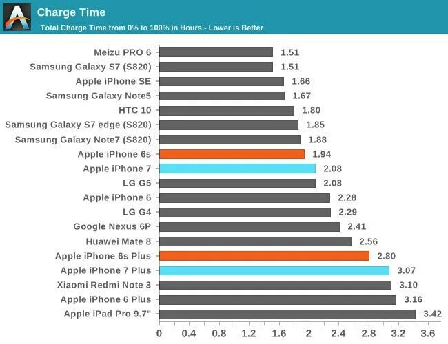 Сколько времени до полной зарядки. Автономность айфон 7. Сравнение скорости зарядки. Таблица батарей смартфонов. Сравнение скорости заряда аккумуляторов.