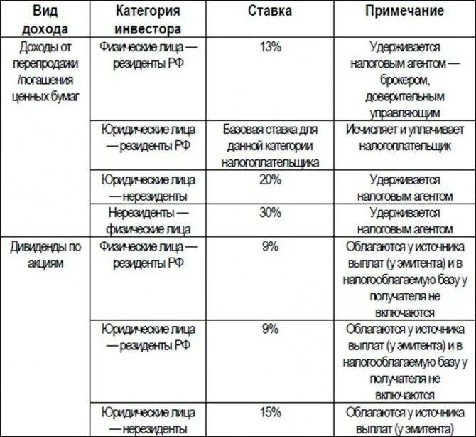 Налогообложение ценных бумаг таблицы. Налоги на доходы от ценных бумаг. Налог на операции с ценными бумагами. Ставка налога ценные бумаги таблица. Доходы от операций с ценными